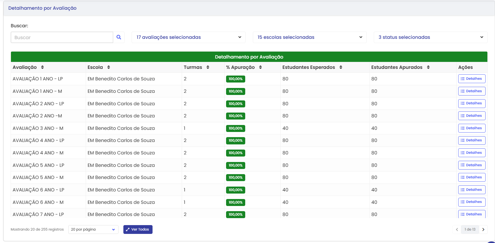 Detalhamento por Avaliação