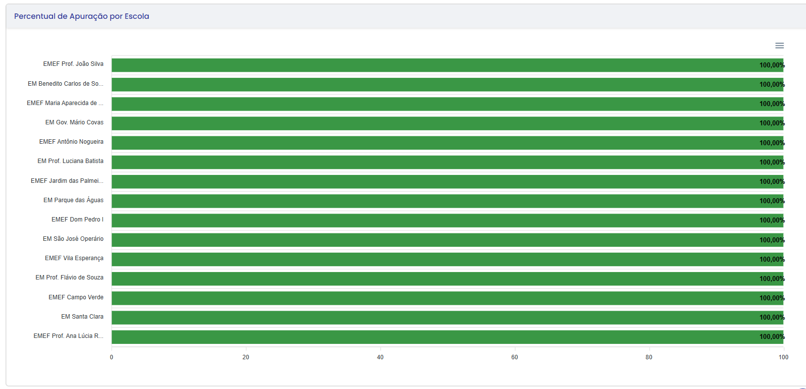 Percentual de Apuração por Escola