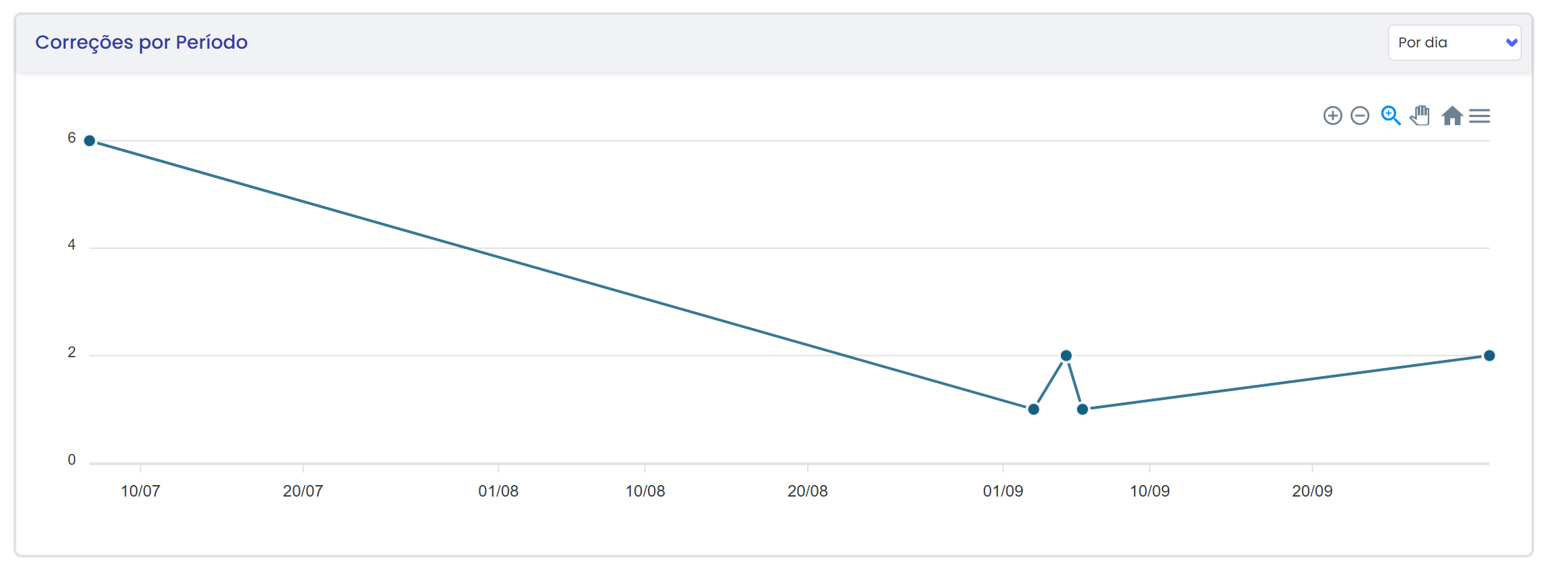 Correções por Período