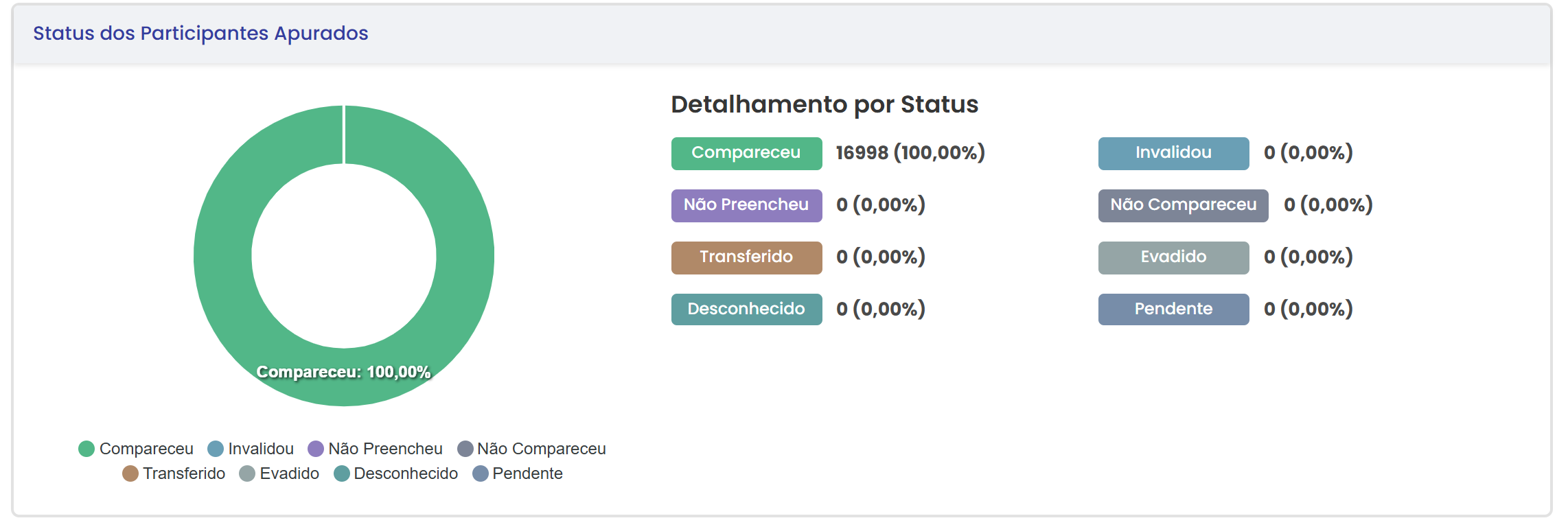 Status dos Participantes