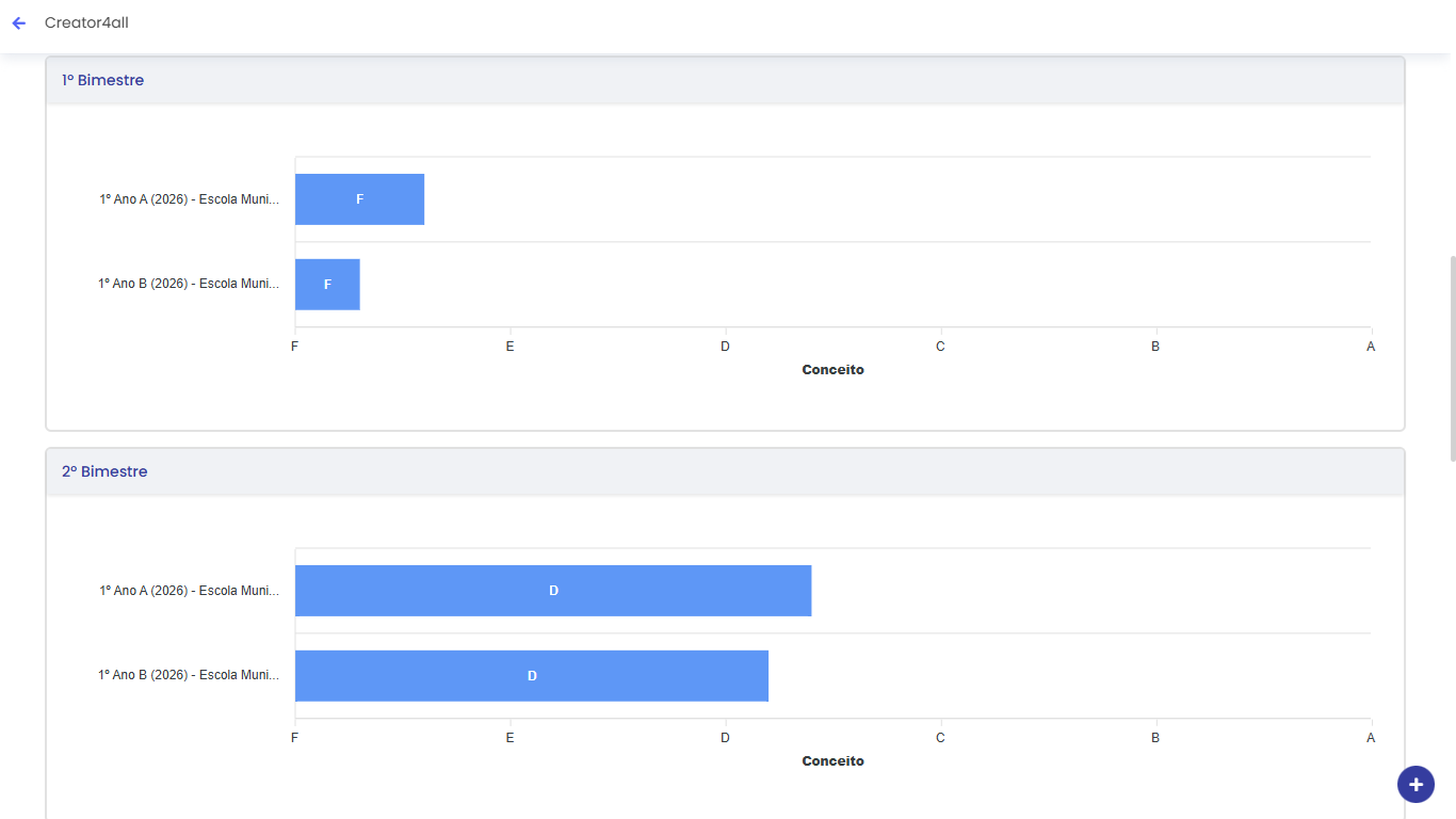 Comparativo por Turma