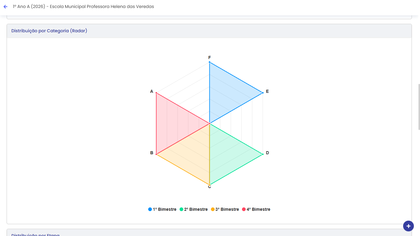 Gráfico Radar